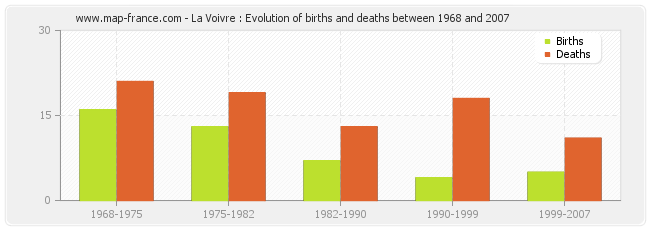 La Voivre : Evolution of births and deaths between 1968 and 2007